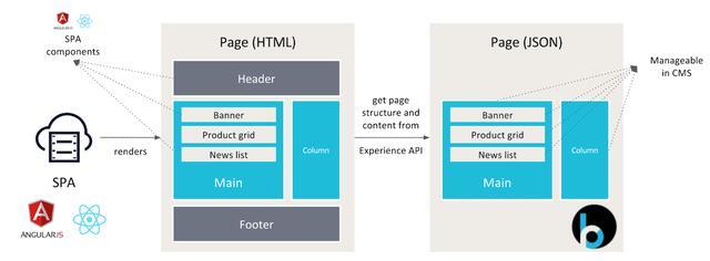 內容管理系統(CMS)的未來 超越網站,邁向全渠道智能中樞